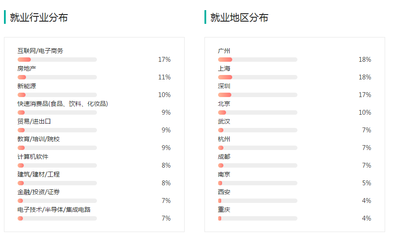 無法確定未來職業？文理科考生首選這就業面寬的八大專業——上海互聯網銷售篇