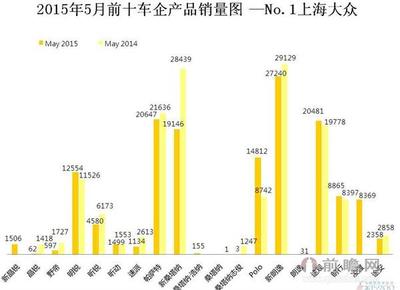 2015年5月上海大眾汽車銷量解析 144008輛背后的互聯(lián)網(wǎng)銷售新趨勢(shì)